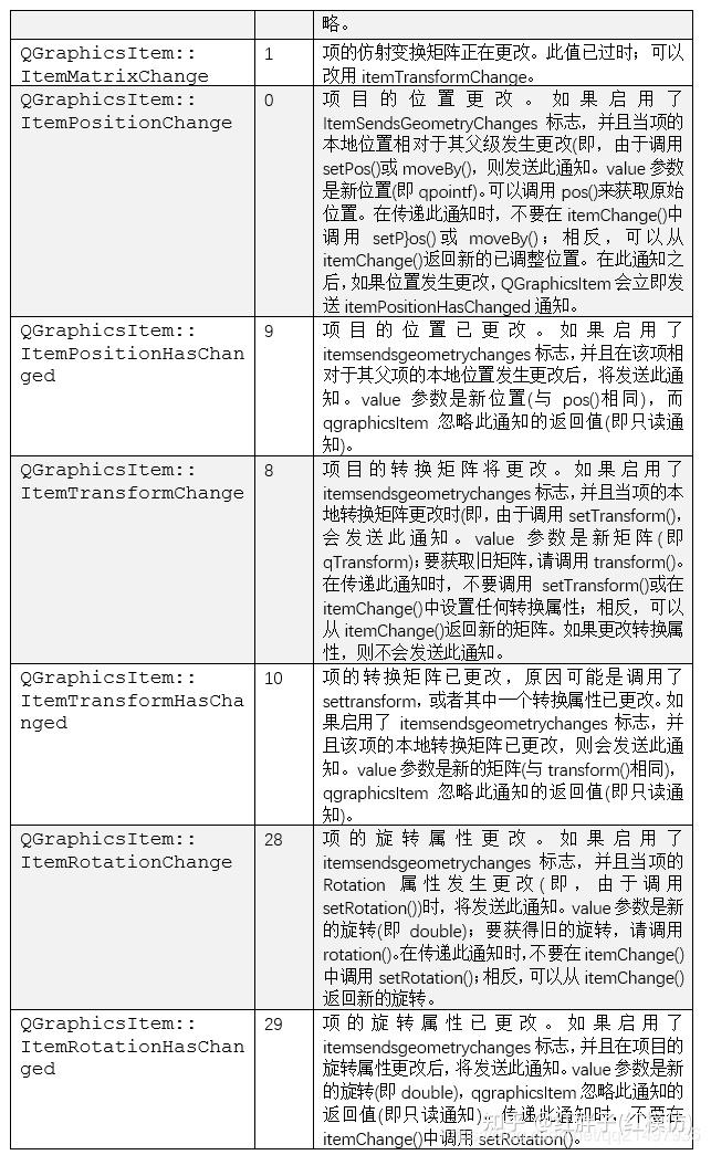 Qt开发技术:图形视图框架(二)场景QGraphicsScene、QGraphicsItem与QGraphicsView详解 - 知乎