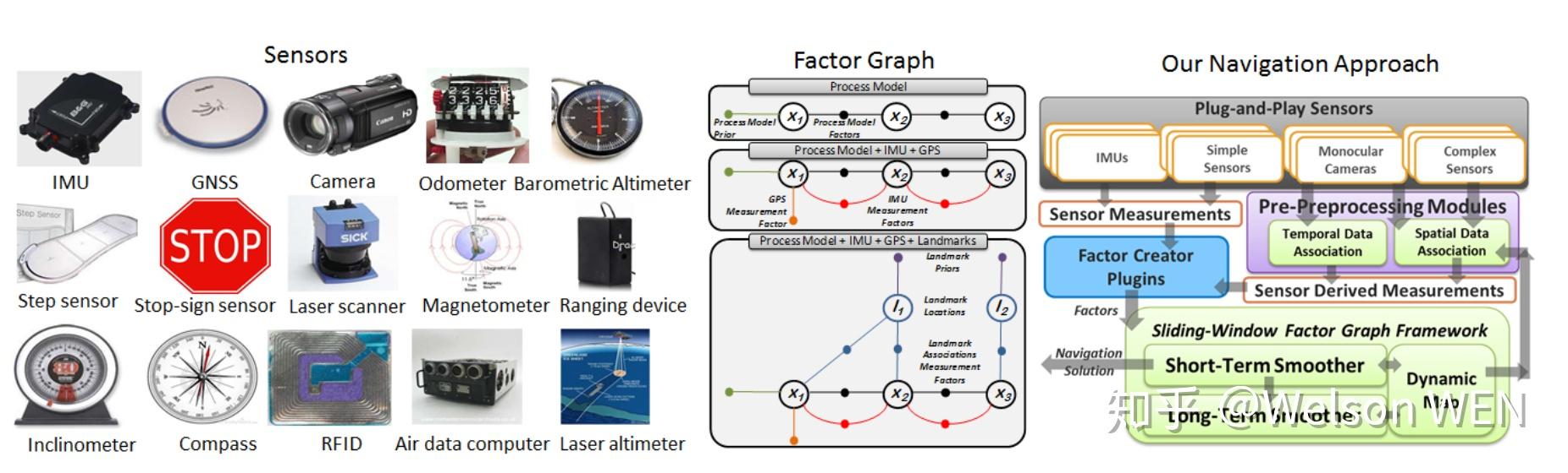 Factor Graph Based Sensor Fusion (TU Chemnitz) - 知乎
