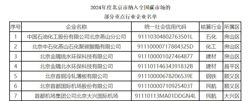 減少1家北京市公佈2024年度納入全國碳市場管理排放單位名錄