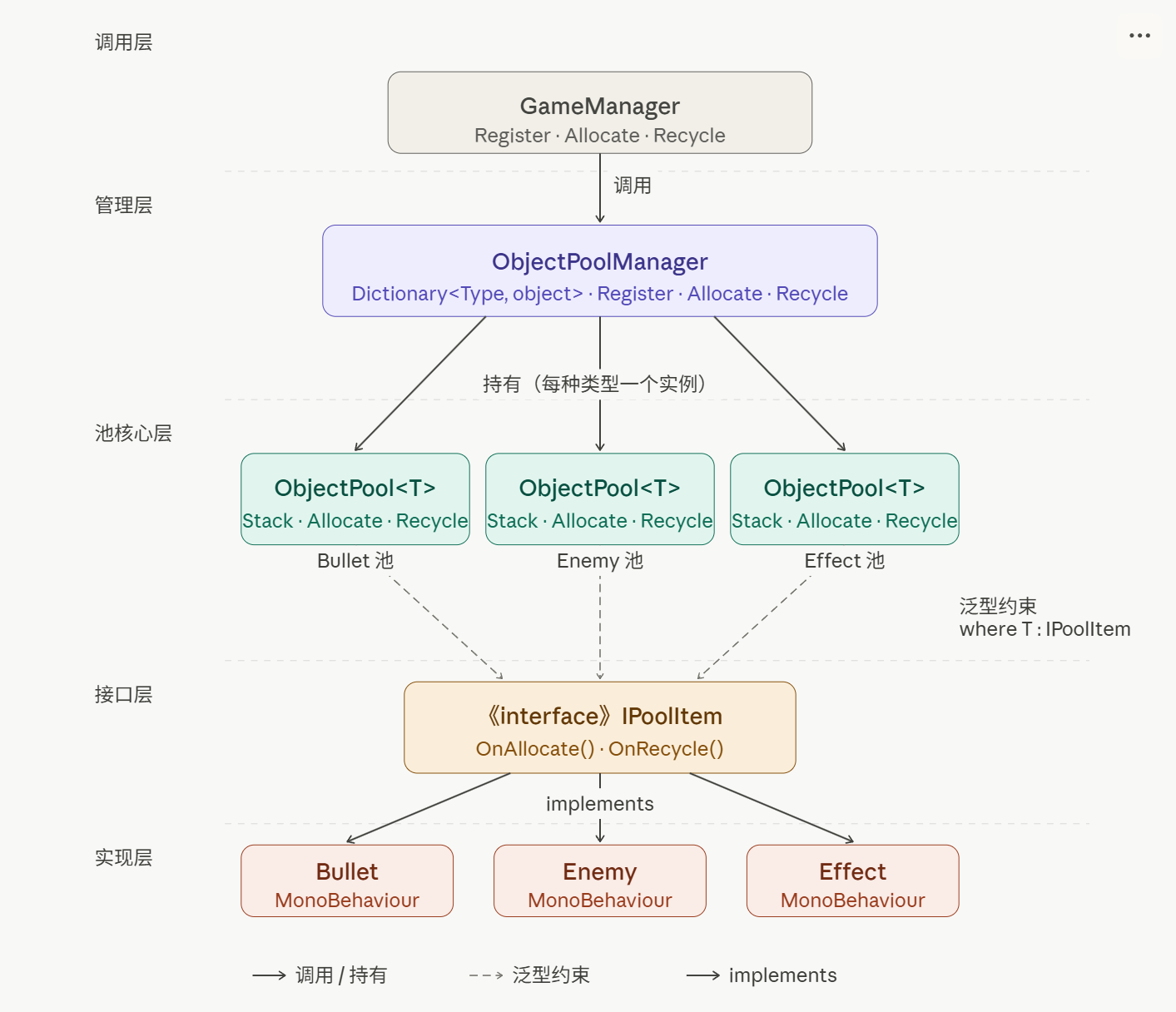 github - andronovo-bit... ObjectPool:从朴素写法到Unity 对象池框架 - 知乎
