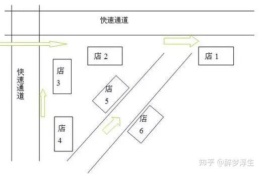 餐饮新手如何开店?～选址篇(一)