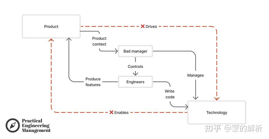 How to Be a Better Software Engineering Leader 如何成为更好的软件工程领导者 - 知乎