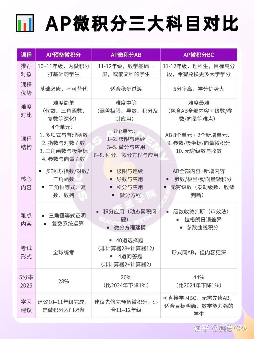 AP微积分Pre/AB/BC的区别？5分备考要点梳理！APer请认真参考～！ - 知乎