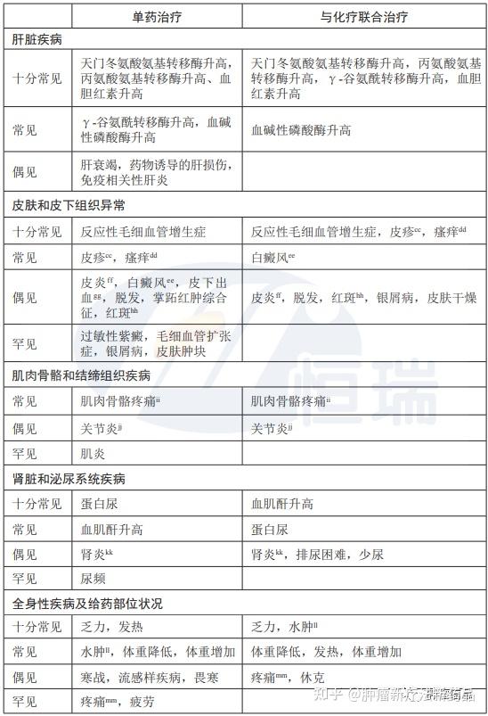 免疫治疗药卡瑞利珠单抗适应症和不良反应大盘点! - 知乎