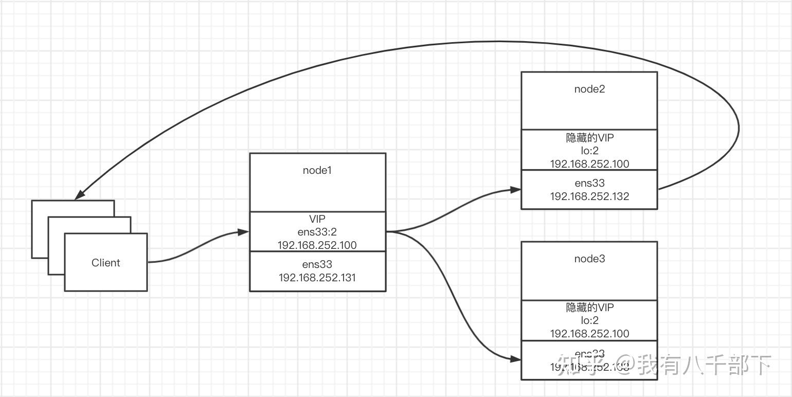  linux lvs 