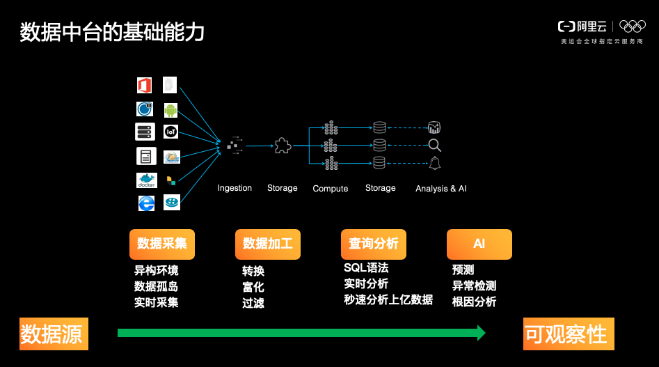 数据中台的基础能力