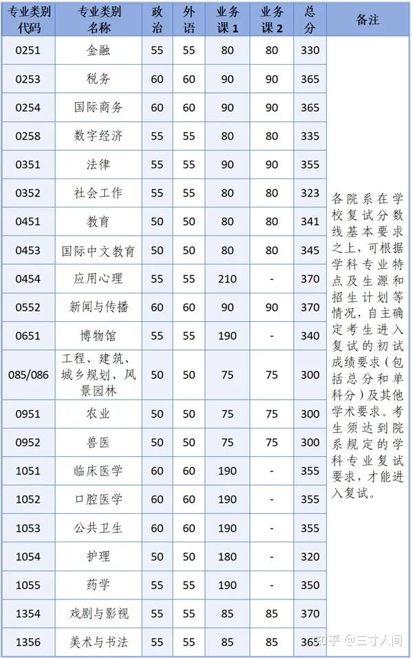 自划线已公布！2026年浙江大学非全日制研究生招生专业一览，含学制学费、报考时间 - 知乎