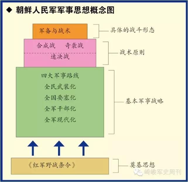 且其組建帶有蘇聯的影子,因此在軍事思想,組織編制,武器裝備和奉行的