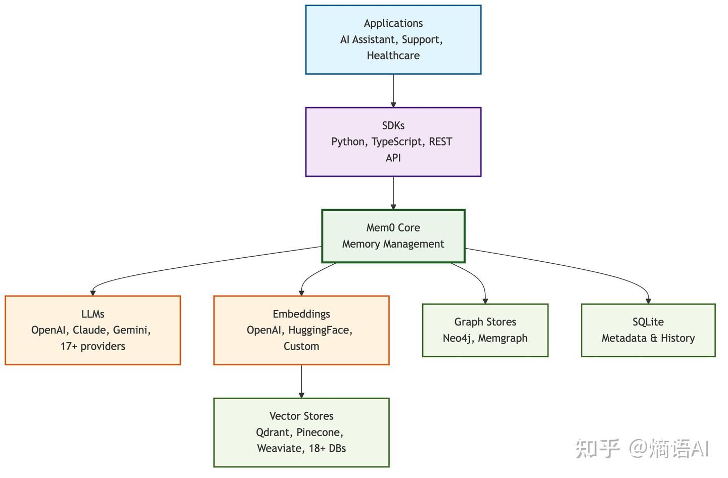 Mem0 AI Memory Framework - 项目能力分析报告 - 知乎