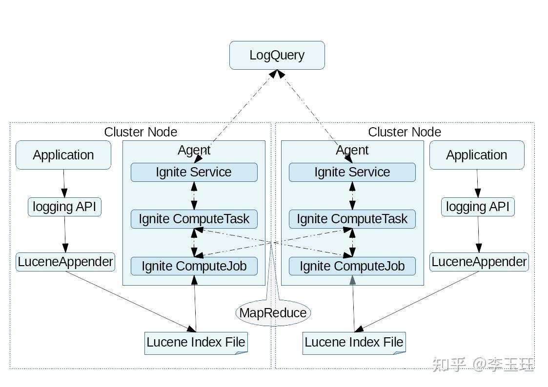 基于Ignite+Lucene+Log4j2的分布式统一日志查询最佳实践 知乎