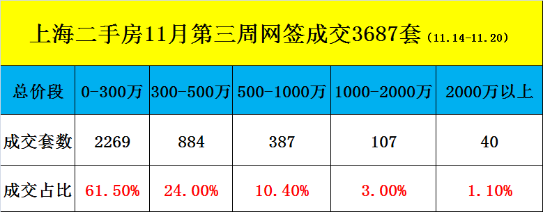 最新数据!二手房延续10月份势头,上周成交3687套!新房认购日落千丈! - 知乎