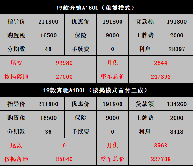 奔驰a级0首付导致卖断货买回家才发现动力弱噪音却很大