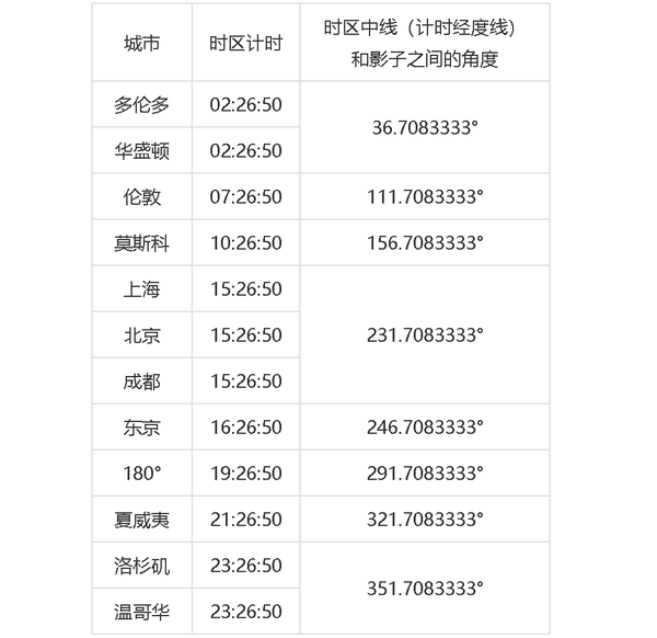 八. 时间的刻度 - 知乎