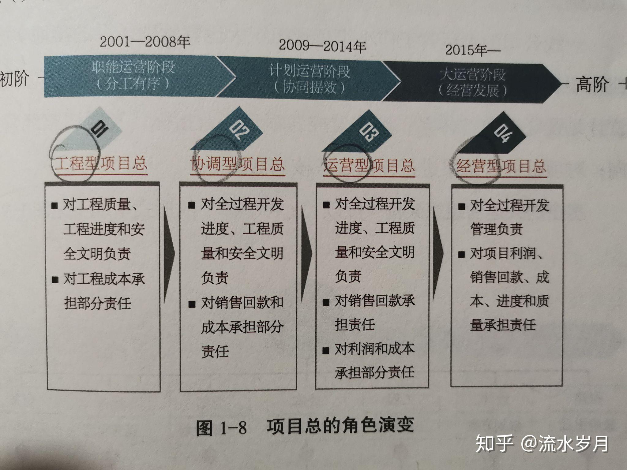 房地产企业发展