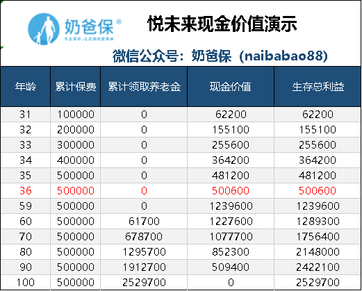 中韓悅未來年金保險收益是多少有哪些優勢