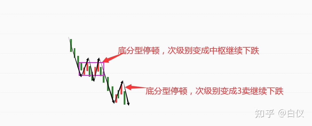 纏論如何判斷中繼分型還是轉折分型附大學股票分析作業案例示範交易