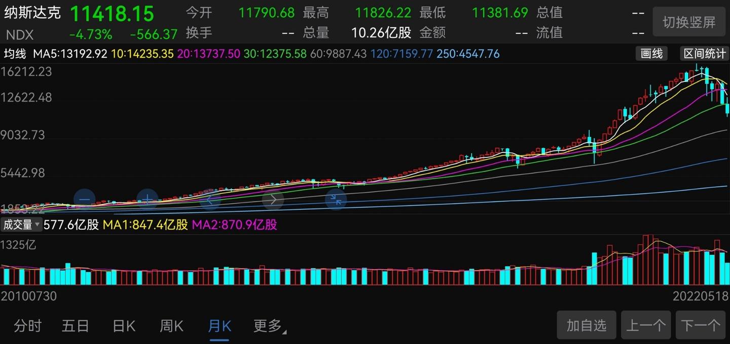 美股纳斯达克从最高点已下跌30%，美股进入熊市了吗？ - 知乎