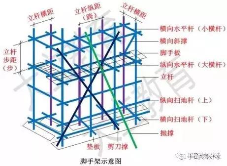 单双排脚手架区别图片