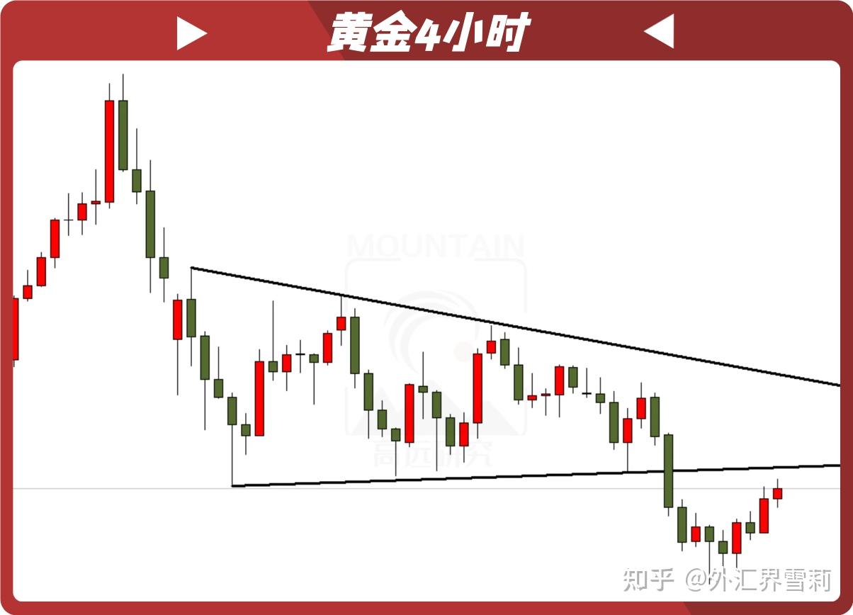 3200未能跌破，非农日金价反转？ - 知乎