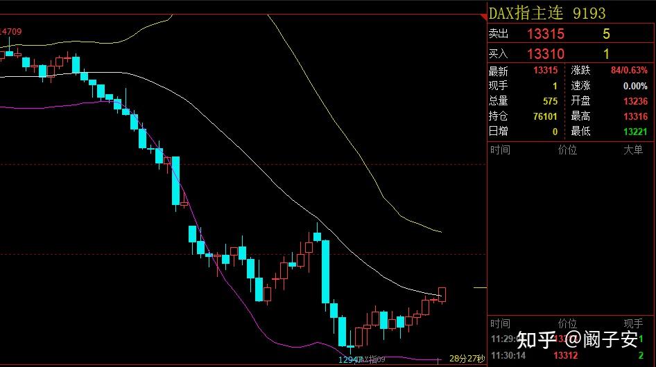 阚子安：6.21 欧美股市场深幅调整，纳指德指道指今日行情分析 - 知乎