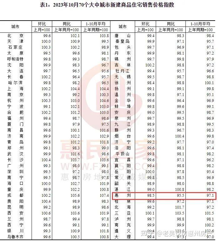 最新70城房价指数出炉惠州有哪些变化