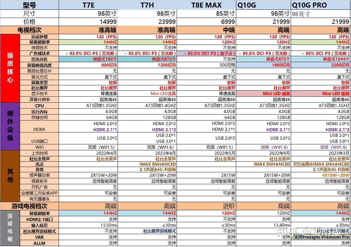 为什么都说tclx11是最近最热门的一款电视? - 知乎
