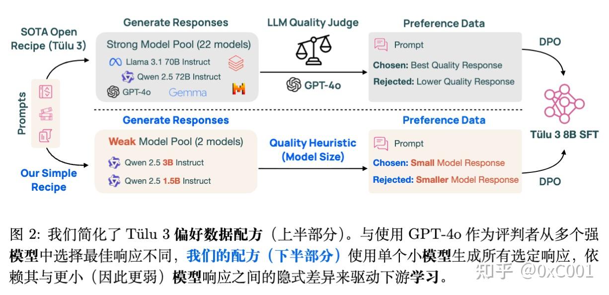 弱师出高徒：COLM 2025 Delta Learning 揭示弱模型偏好数据如何驱动 SOTA 级后训练 - 知乎