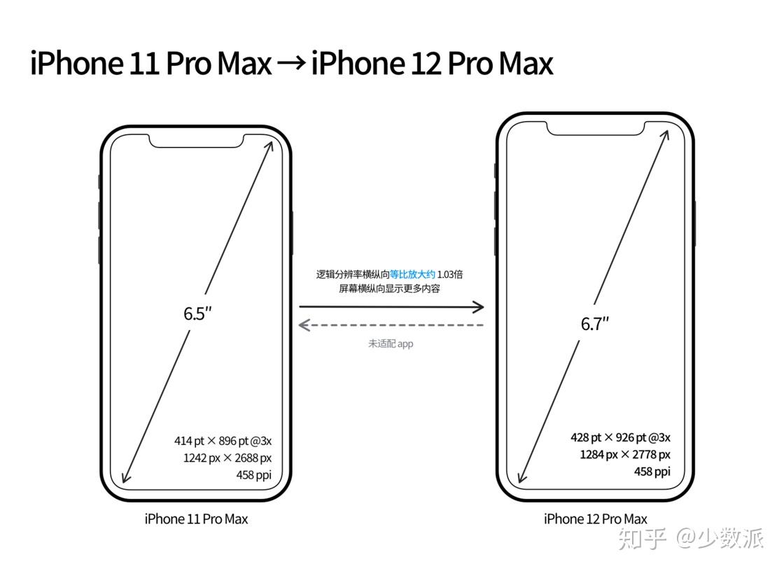 全新iphone 12 发布,再谈 iphone 屏幕尺寸 