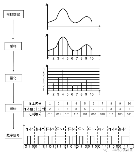 pcm编码的过程