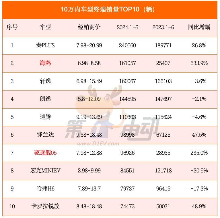 比亚迪秦plus,宋plus,汉"称霸"20万元内汽车市场