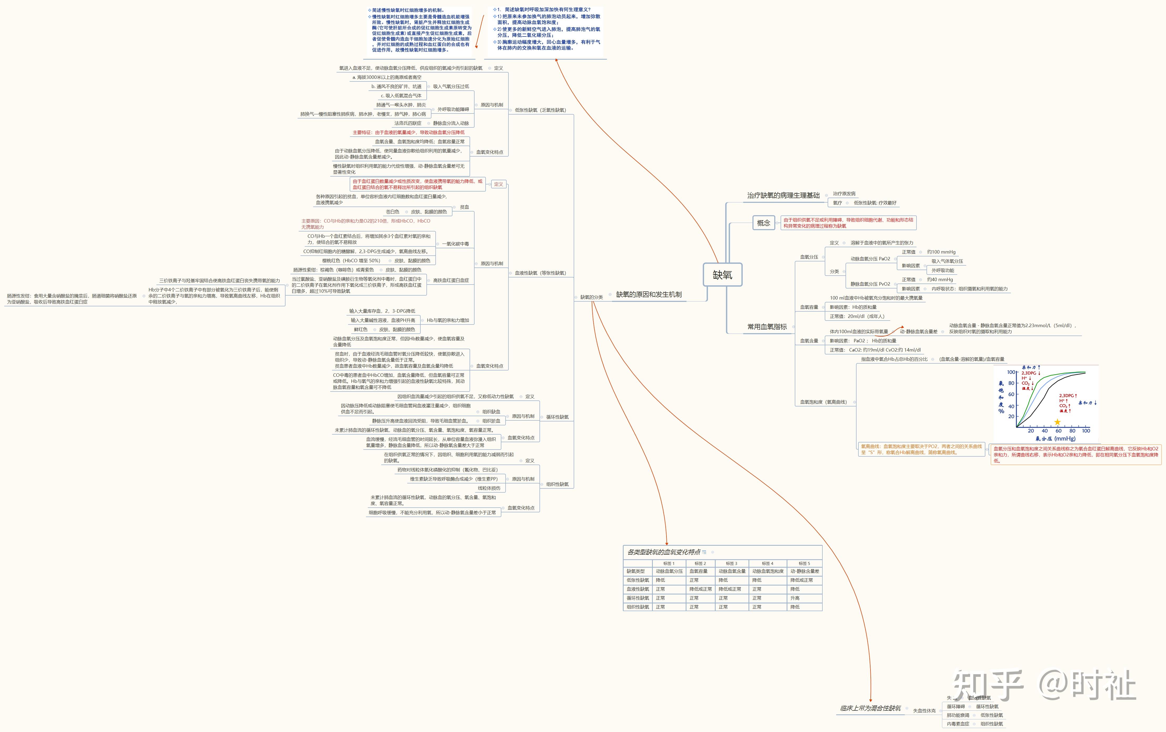 缺氧 思维导图图片