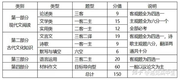 被忽视 的高中语文 一轮复习如何复习 一篇文章帮你搞定 知乎