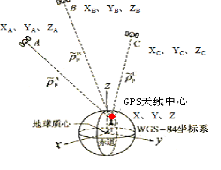 gps定位原理示意图图片