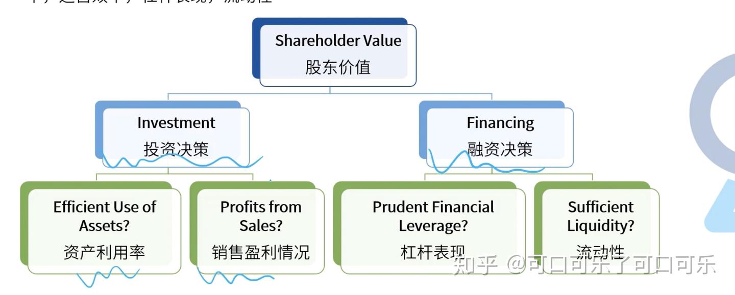 ACF108公司理财2.0|如何衡量公司财务状况？（超多公式!!) - 知乎