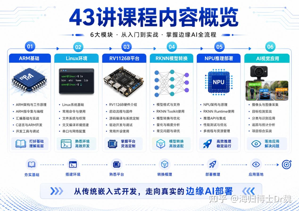 从 ARM 到 AI 视觉：海归博士带你走进嵌入式 AI 实践 - 知乎