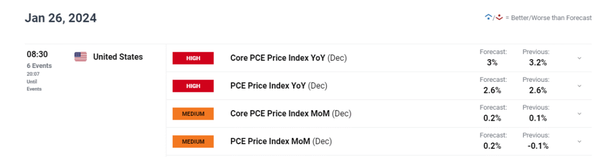 黄金价格预测：核心PCE数据将在美联储决定前引导市场