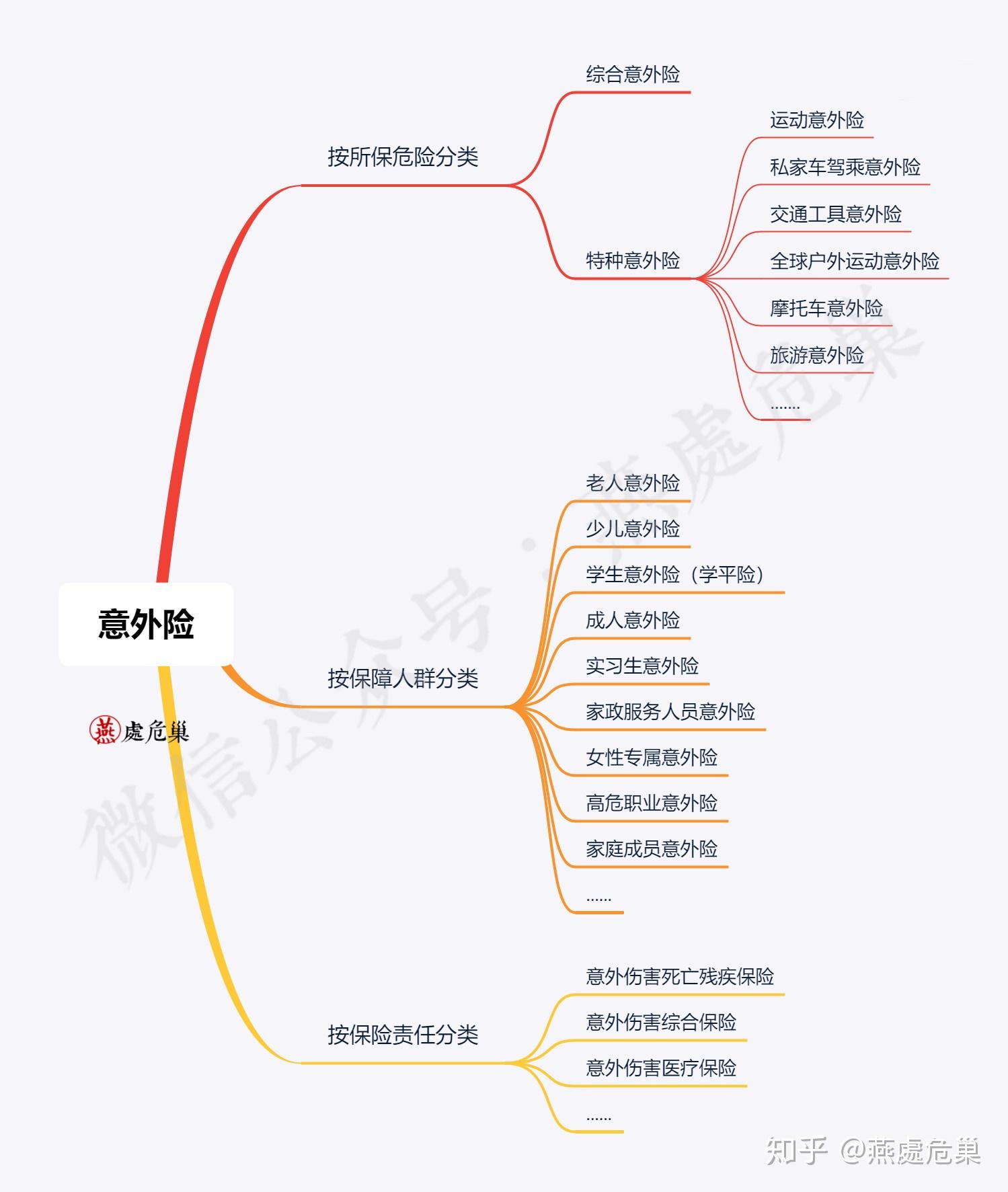 思维导图讲保险图片