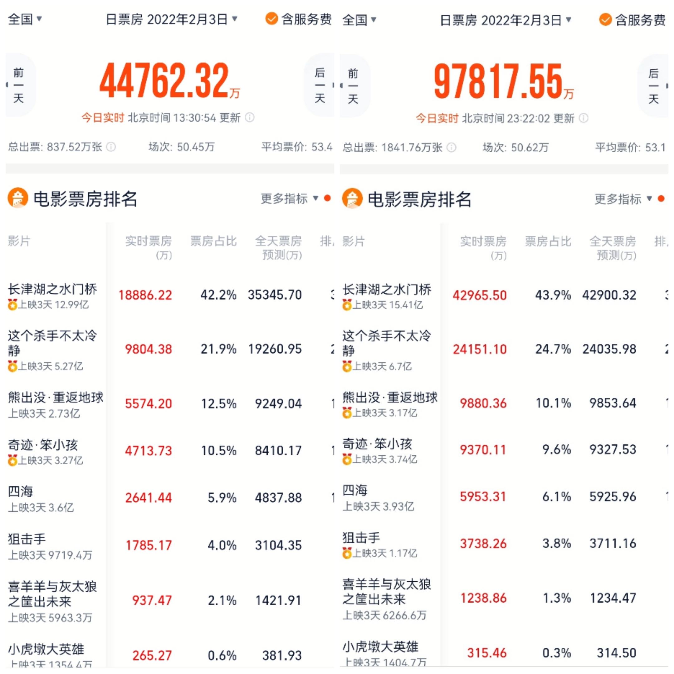 為什麼2022年大年初二電影票房就大幅度下滑了