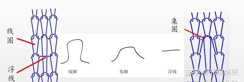 面料知识干货 | 5分钟了解「针织织造」工艺 - 知乎