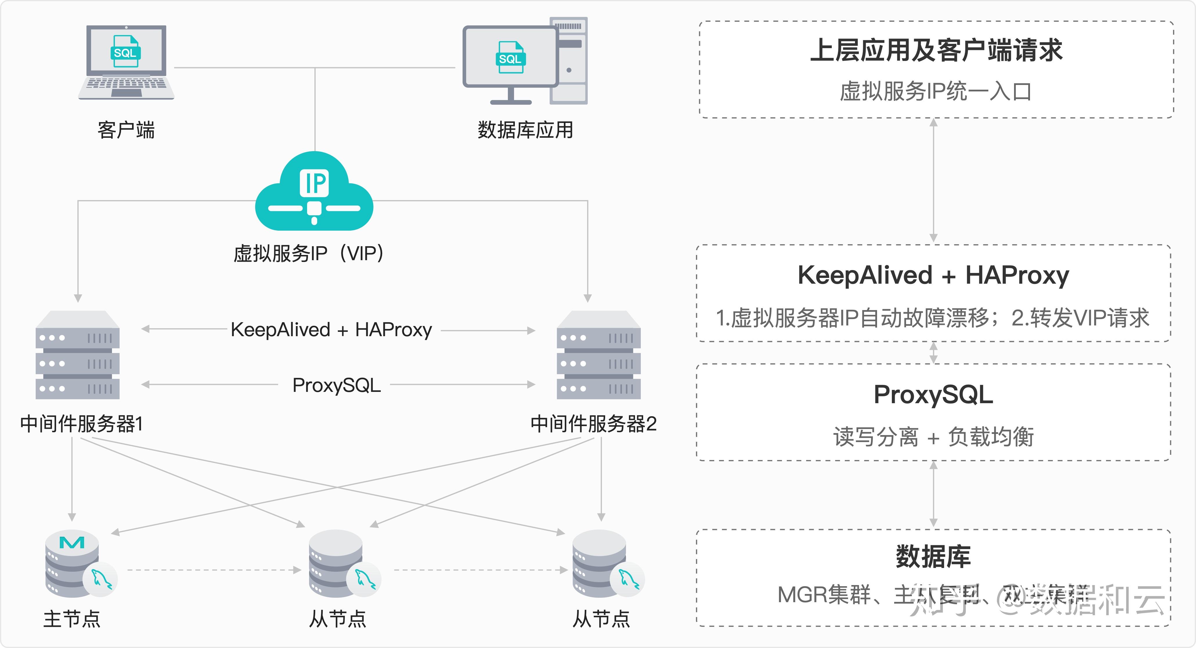 MySQL高可用该如何管理? - 知乎