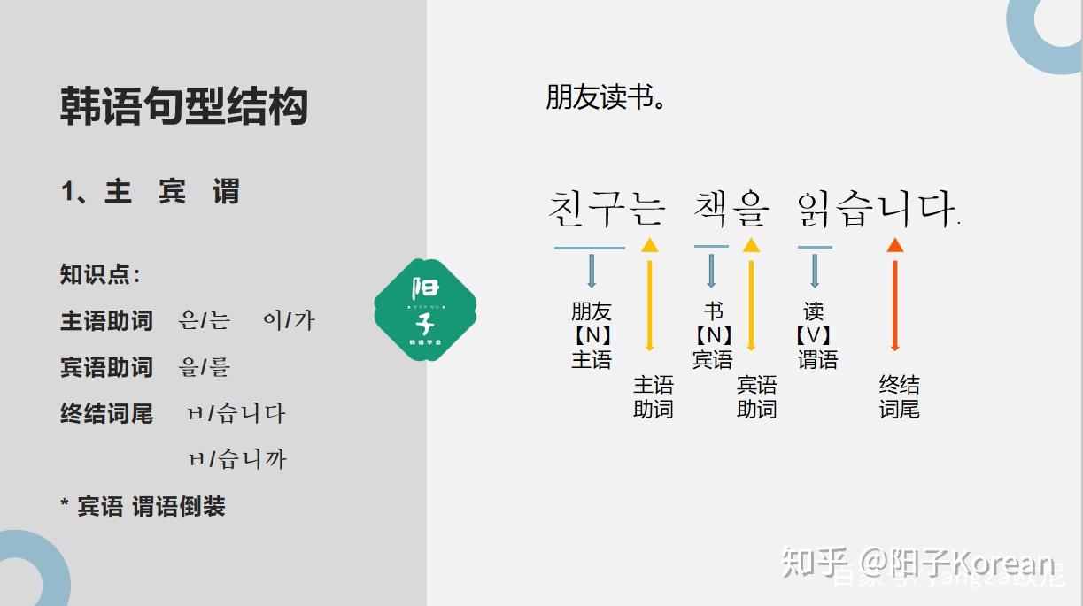 主宾谓 (动词)主谓 (形容词)其次,名词在句子做主语和宾语是动词和