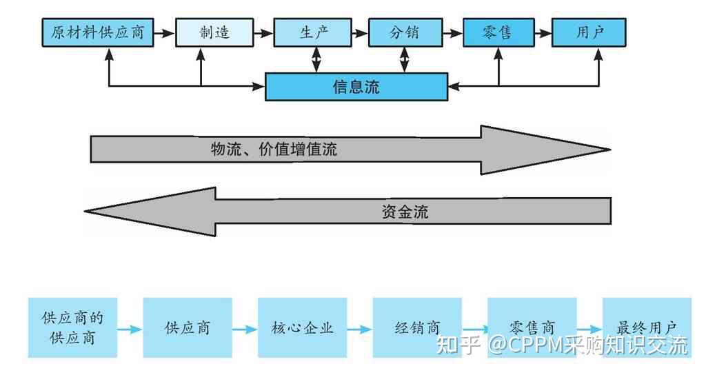 供應鏈的管理辦法