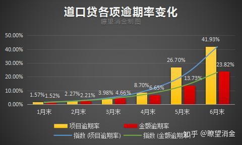 道口贷逾期率高达4139宜人金科对外表示并购仍在进行