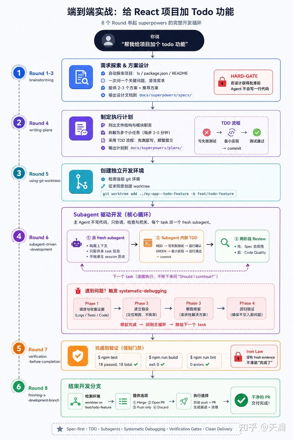 OpenCode + Superpowers 安装配置完全指南：从踩坑到端到端实战 - 知乎