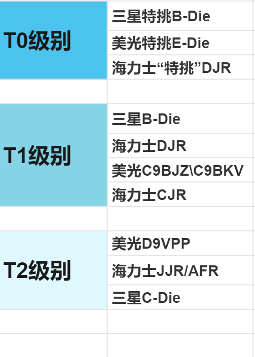 ddr4 内存颗粒介绍(天梯)