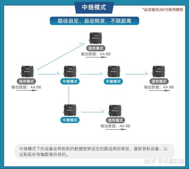无线模块如何构建中继,实现超远距离传输? - 知乎