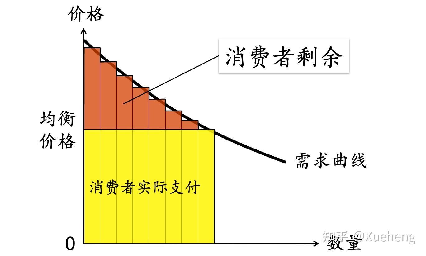 微观经济学第五讲（下）消费者理论的应用- 知乎