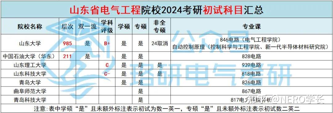 想進山東電網電氣考研擇校大揭秘