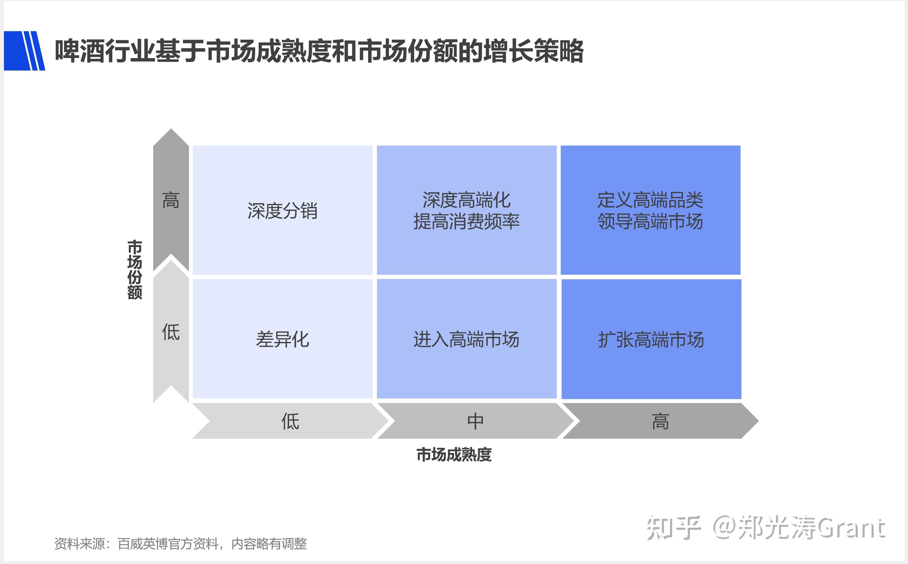 百威英博以人均啤酒消费量为衡量市场成熟度的核心依据,将全球各区域