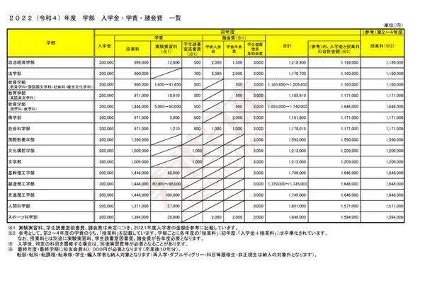 22年早稻田大学学费汇总 日本私立大学学费真的很贵吗 知乎